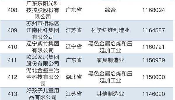 自強不息、產業報國，遼寧紫竹集團上榜2019中國民企制造業500強位列410位！